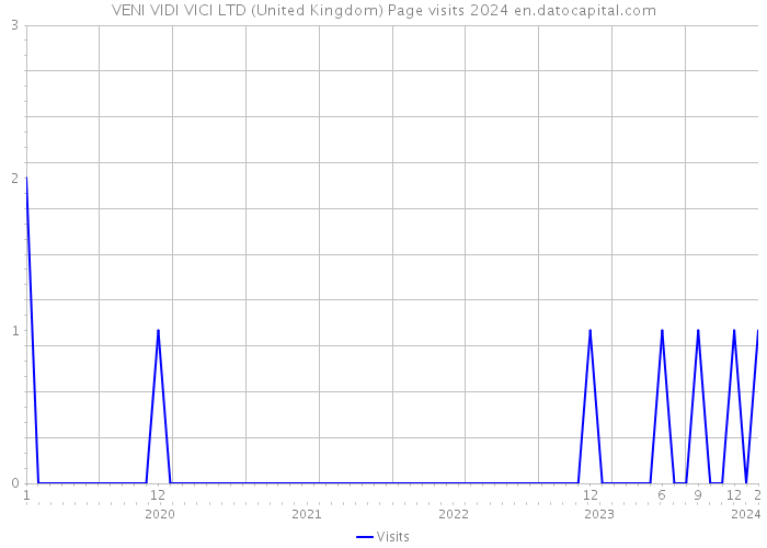 VENI VIDI VICI LTD (United Kingdom) Page visits 2024 