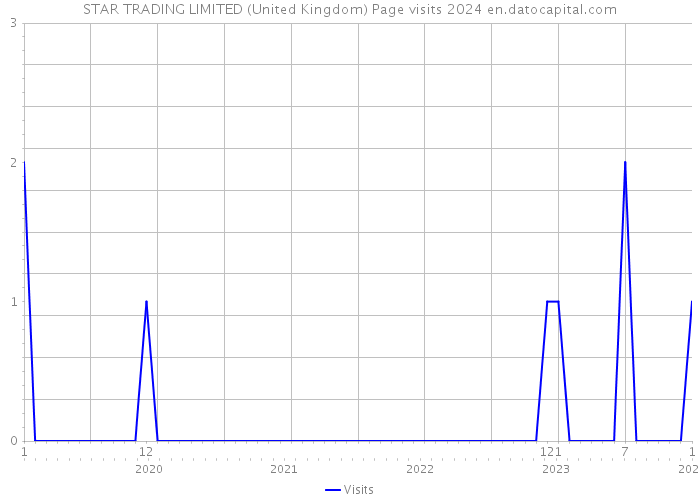 STAR TRADING LIMITED (United Kingdom) Page visits 2024 