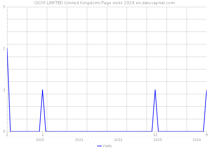 GIOVI LIMITED (United Kingdom) Page visits 2024 