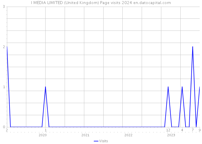 I MEDIA LIMITED (United Kingdom) Page visits 2024 