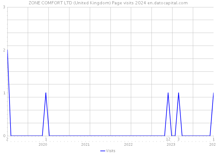ZONE COMFORT LTD (United Kingdom) Page visits 2024 