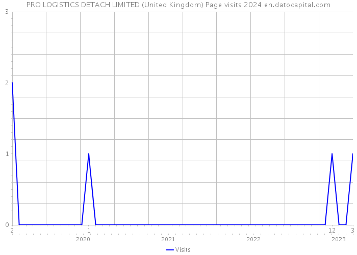 PRO LOGISTICS DETACH LIMITED (United Kingdom) Page visits 2024 
