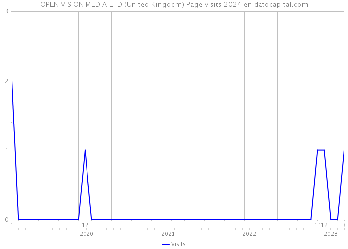OPEN VISION MEDIA LTD (United Kingdom) Page visits 2024 