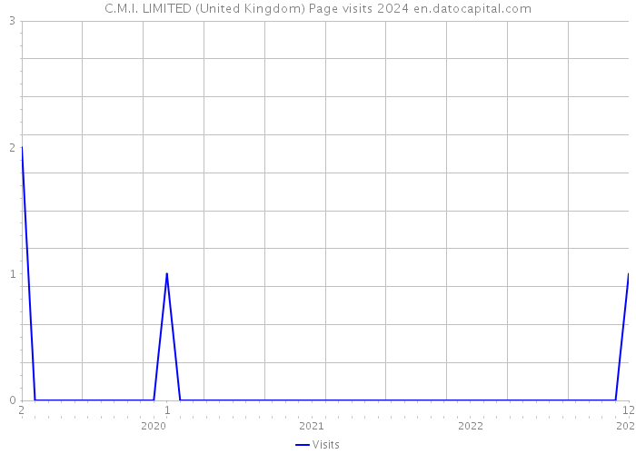 C.M.I. LIMITED (United Kingdom) Page visits 2024 