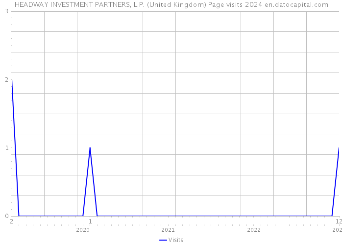 HEADWAY INVESTMENT PARTNERS, L.P. (United Kingdom) Page visits 2024 