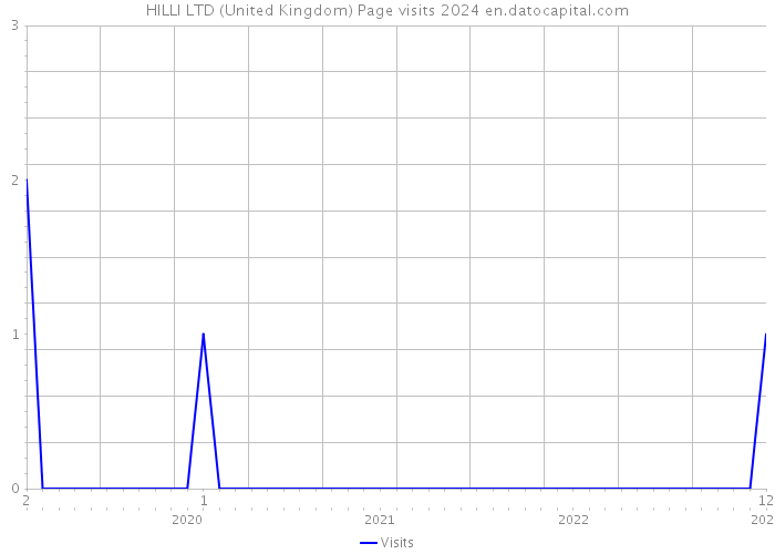 HILLI LTD (United Kingdom) Page visits 2024 
