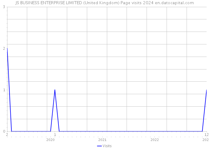 JS BUSINESS ENTERPRISE LIMITED (United Kingdom) Page visits 2024 