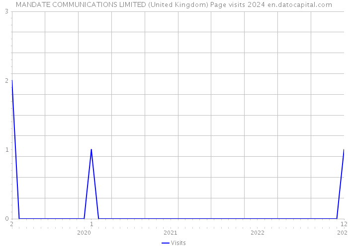 MANDATE COMMUNICATIONS LIMITED (United Kingdom) Page visits 2024 