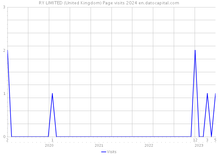 RY LIMITED (United Kingdom) Page visits 2024 