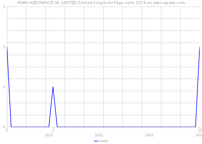 IRWIN AEROSPACE UK LIMITED (United Kingdom) Page visits 2024 