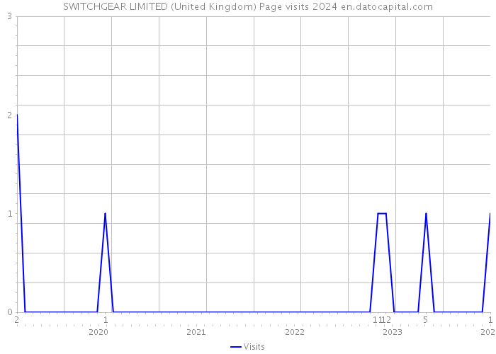 SWITCHGEAR LIMITED (United Kingdom) Page visits 2024 