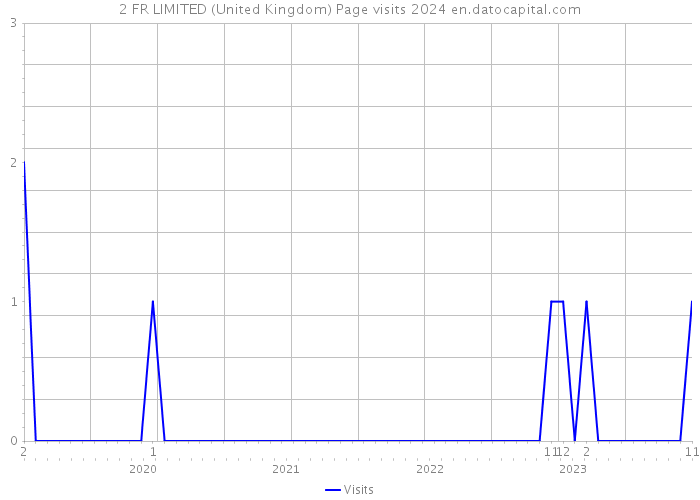 2 FR LIMITED (United Kingdom) Page visits 2024 