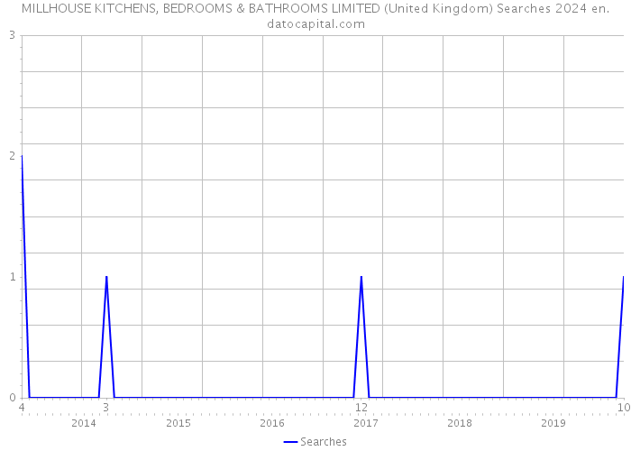 MILLHOUSE KITCHENS, BEDROOMS & BATHROOMS LIMITED (United Kingdom) Searches 2024 