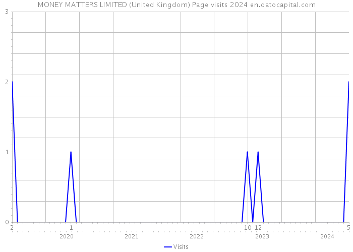 MONEY MATTERS LIMITED (United Kingdom) Page visits 2024 
