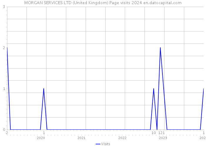 MORGAN SERVICES LTD (United Kingdom) Page visits 2024 