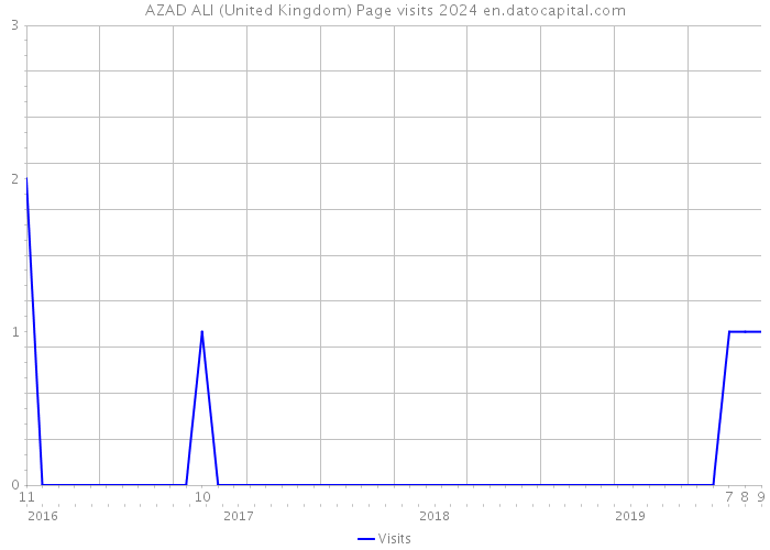 AZAD ALI (United Kingdom) Page visits 2024 