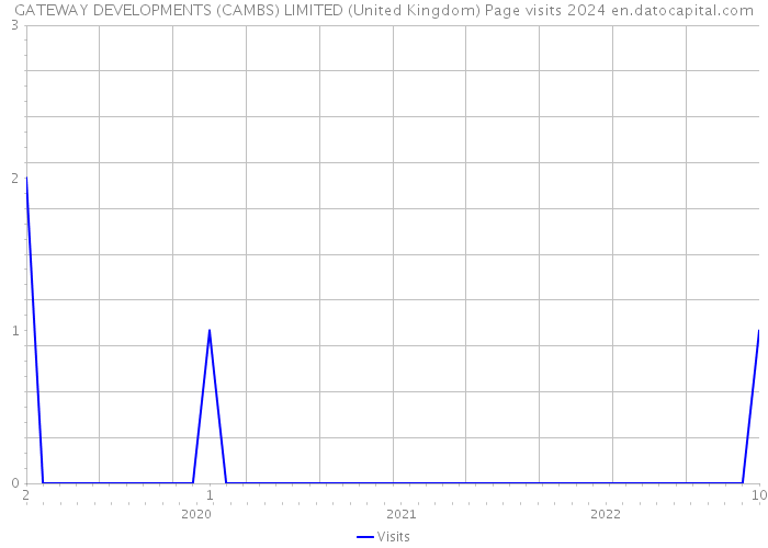 GATEWAY DEVELOPMENTS (CAMBS) LIMITED (United Kingdom) Page visits 2024 
