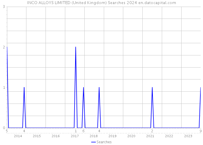 INCO ALLOYS LIMITED (United Kingdom) Searches 2024 