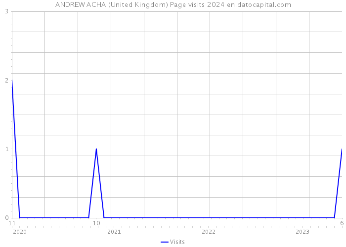 ANDREW ACHA (United Kingdom) Page visits 2024 