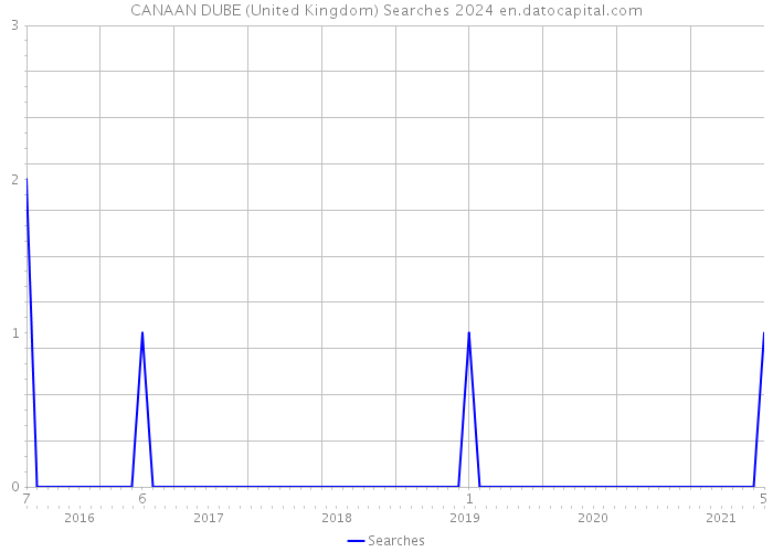 CANAAN DUBE (United Kingdom) Searches 2024 