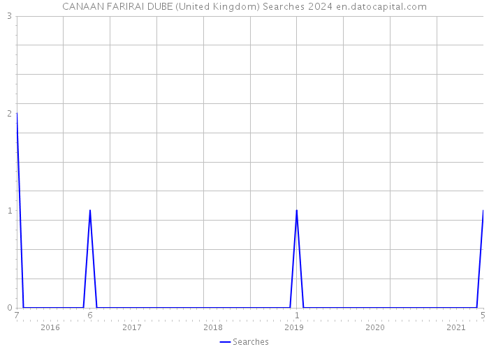 CANAAN FARIRAI DUBE (United Kingdom) Searches 2024 