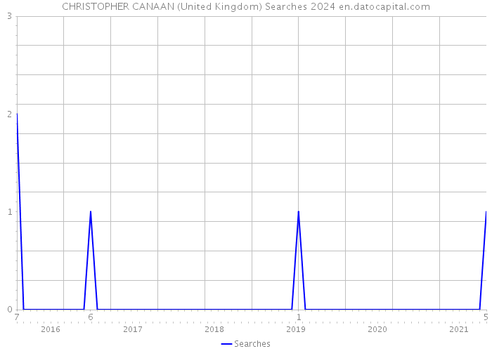 CHRISTOPHER CANAAN (United Kingdom) Searches 2024 
