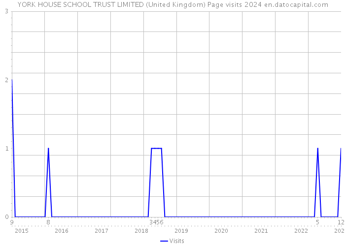 YORK HOUSE SCHOOL TRUST LIMITED (United Kingdom) Page visits 2024 