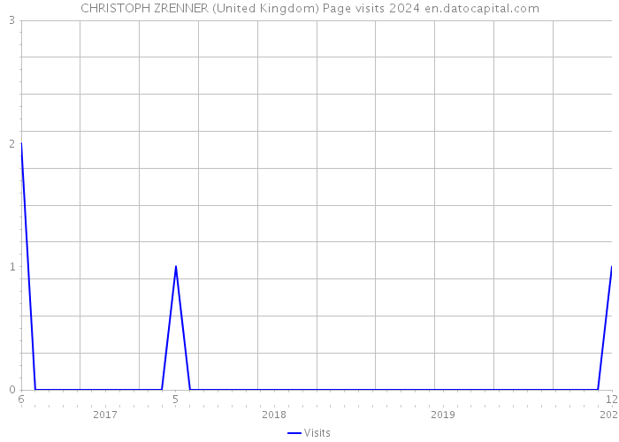 CHRISTOPH ZRENNER (United Kingdom) Page visits 2024 