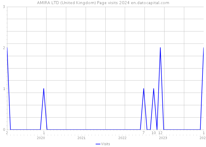 AMIRA LTD (United Kingdom) Page visits 2024 