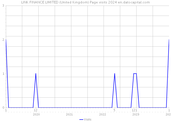 LINK FINANCE LIMITED (United Kingdom) Page visits 2024 