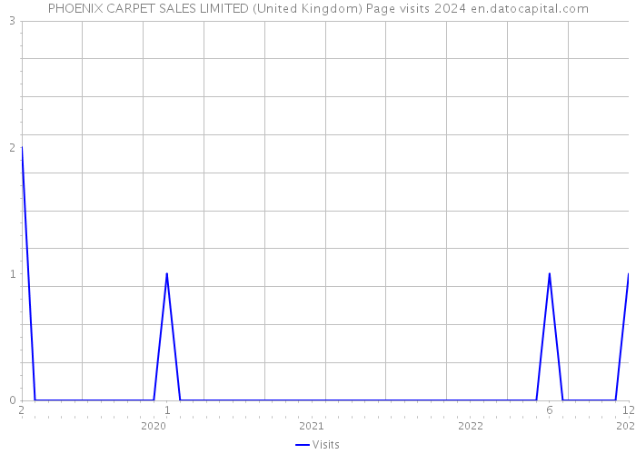 PHOENIX CARPET SALES LIMITED (United Kingdom) Page visits 2024 