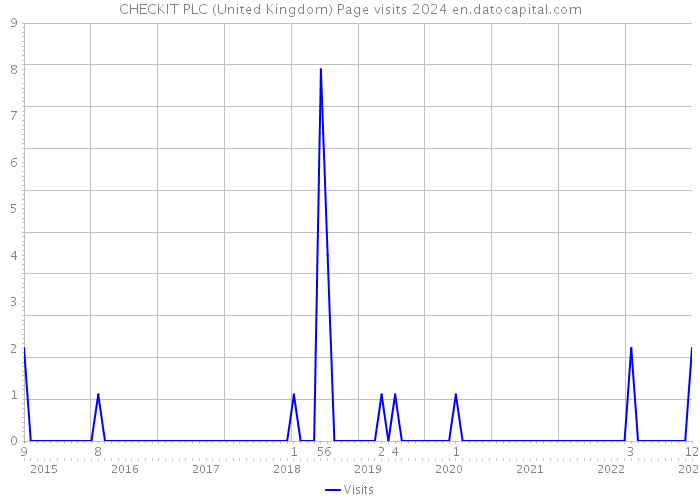 CHECKIT PLC (United Kingdom) Page visits 2024 