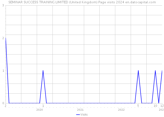 SEMINAR SUCCESS TRAINING LIMITED (United Kingdom) Page visits 2024 
