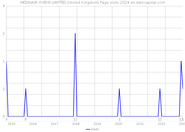 HEDINAIR OVENS LIMITED (United Kingdom) Page visits 2024 
