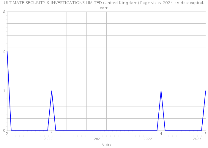 ULTIMATE SECURITY & INVESTIGATIONS LIMITED (United Kingdom) Page visits 2024 
