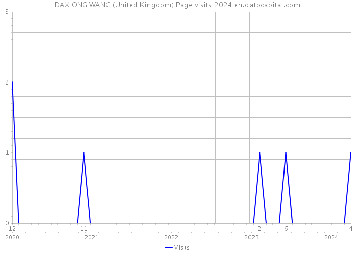 DAXIONG WANG (United Kingdom) Page visits 2024 