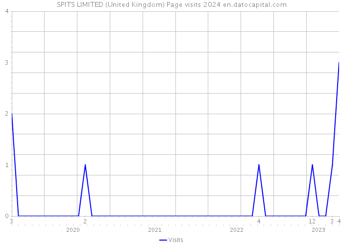 SPITS LIMITED (United Kingdom) Page visits 2024 