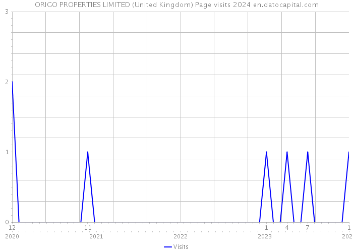 ORIGO PROPERTIES LIMITED (United Kingdom) Page visits 2024 