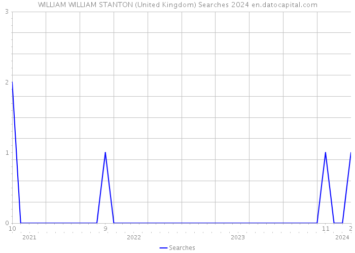 WILLIAM WILLIAM STANTON (United Kingdom) Searches 2024 