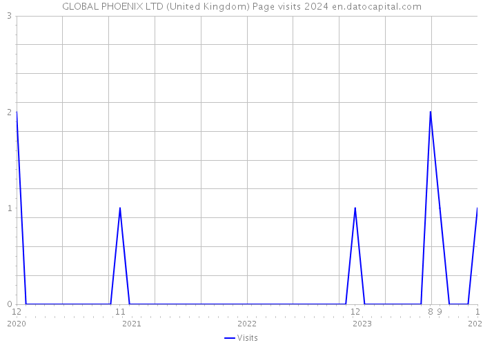 GLOBAL PHOENIX LTD (United Kingdom) Page visits 2024 