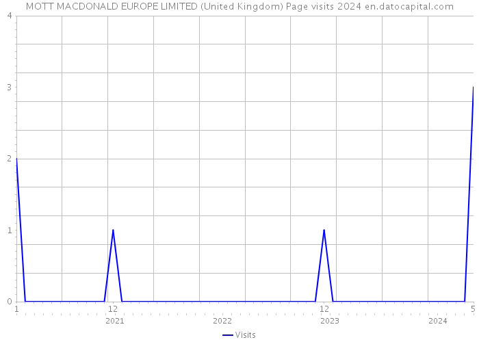 MOTT MACDONALD EUROPE LIMITED (United Kingdom) Page visits 2024 
