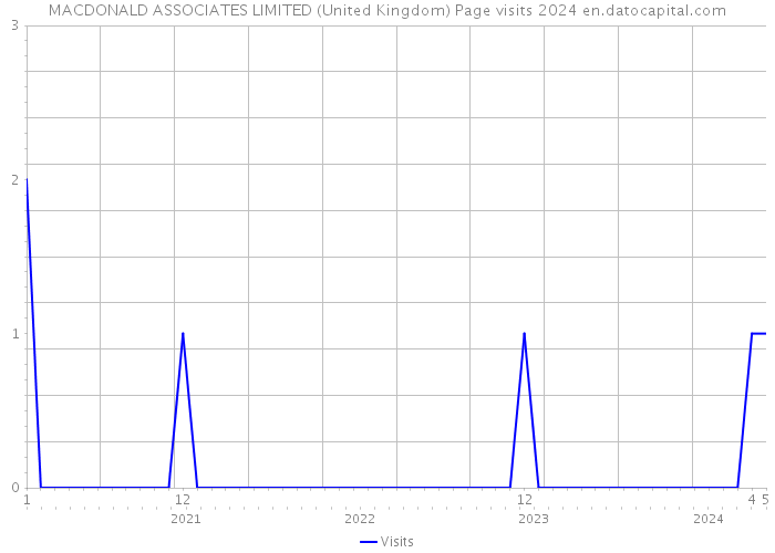 MACDONALD ASSOCIATES LIMITED (United Kingdom) Page visits 2024 