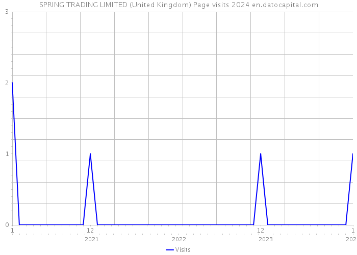 SPRING TRADING LIMITED (United Kingdom) Page visits 2024 
