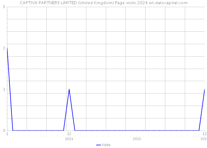 CAPTIVA PARTNERS LIMITED (United Kingdom) Page visits 2024 