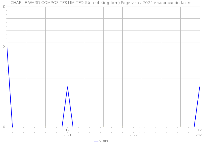 CHARLIE WARD COMPOSITES LIMITED (United Kingdom) Page visits 2024 