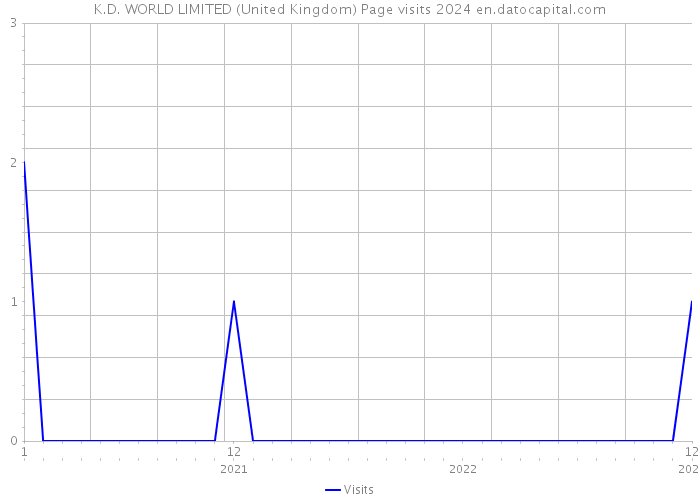 K.D. WORLD LIMITED (United Kingdom) Page visits 2024 