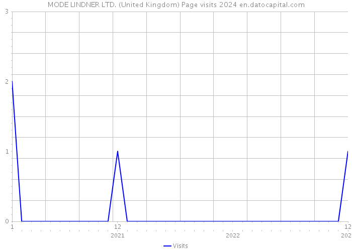 MODE LINDNER LTD. (United Kingdom) Page visits 2024 