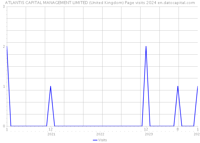 ATLANTIS CAPITAL MANAGEMENT LIMITED (United Kingdom) Page visits 2024 
