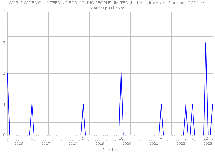 WORLDWIDE VOLUNTEERING FOR YOUNG PEOPLE LIMITED (United Kingdom) Searches 2024 