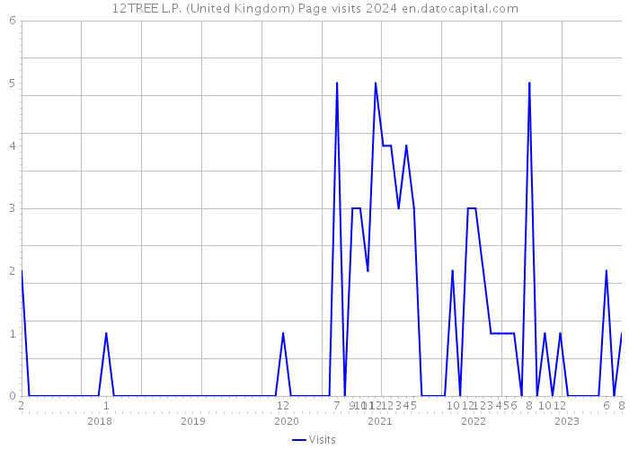 12TREE L.P. (United Kingdom) Page visits 2024 